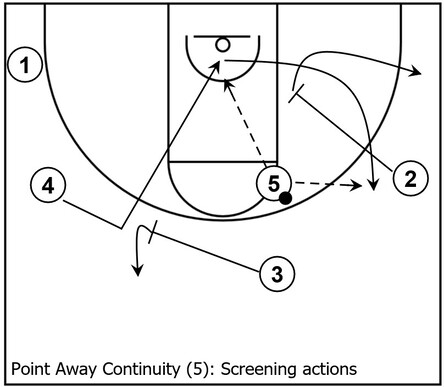 Example basketball diagram that demonstrates screening actions once more within Point Away continuity