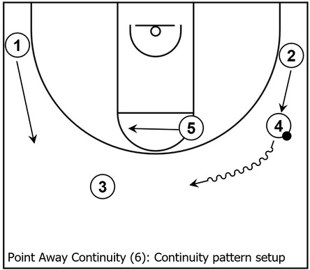 Example basketball diagram that demonstrates the pattern setup once again within Point Away continuity