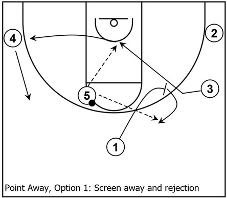 Example basketball diagram that demonstrates the screen away and screen rejection scoring option within the Point Away subset of the overall Point series