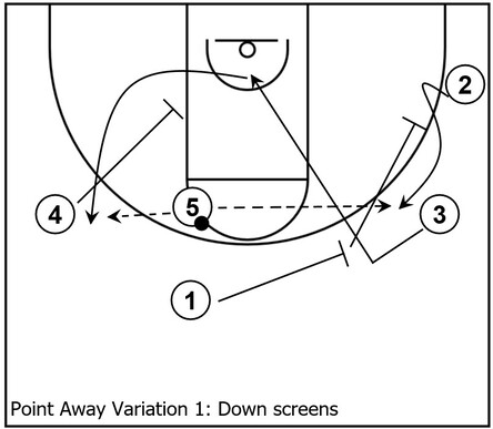 Example basketball diagram that demonstrates a down screen within a Point Away variation