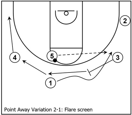 Example basketball diagram that demonstrates a down screen within a Point Away variation