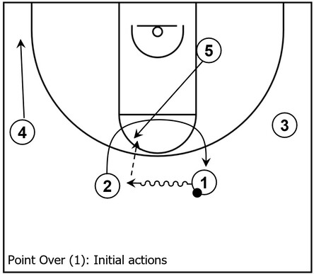 Example basketball diagram that demonstrates the common initial action within the Point Over subset of the overall Point series