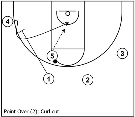 Example basketball diagram that demonstrates a basic curl cut to the basket within the Point Away subset of the overall Point series