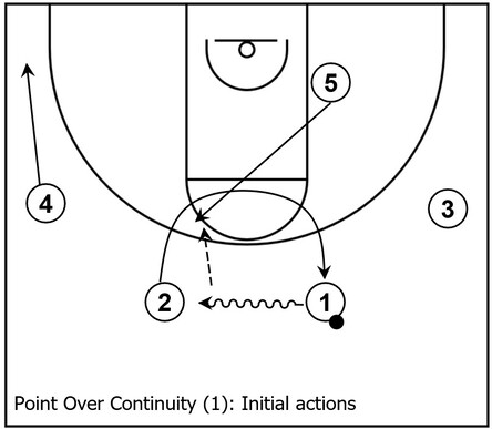 Example basketball diagram that demonstrates initial actions within Point Over continuity