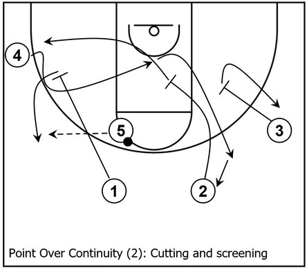 Example basketball diagram that demonstrates cutting and screening actions within Point Over continuity