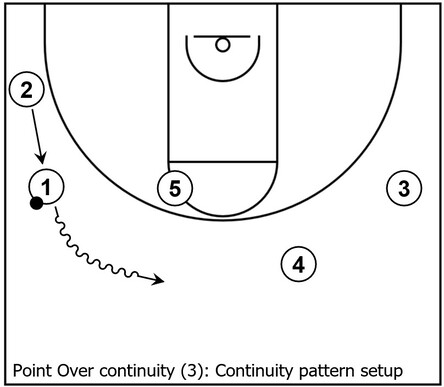 Example basketball diagram that demonstrates the pattern setup within Point Over continuity