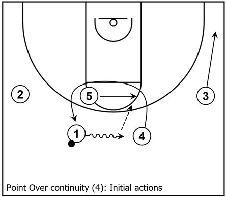 Example basketball diagram that demonstrates the initial actions once again within Point Over continuity