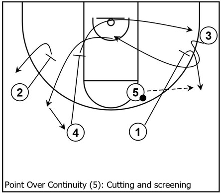 Example basketball diagram that demonstrates cutting and screening actions once again within Point Over continuity