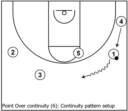 Example basketball diagram that demonstrates the pattern setup once again within Point Over continuity