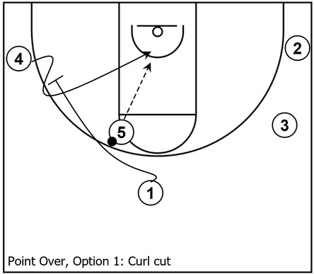 Example basketball diagram that demonstrates the curl cut action within the Point Over subset of the overall Point series