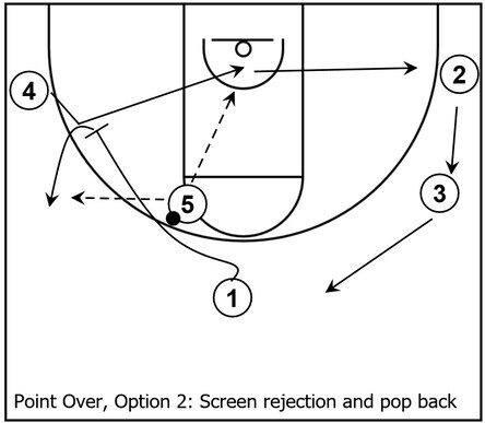 Example basketball diagram that demonstrates screen rejection and pop back action within the Point Away subset of the overall Point series