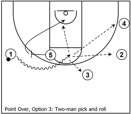 Example basketball diagram that demonstrates two-man pick and roll action within the Point Away subset of the overall Point series