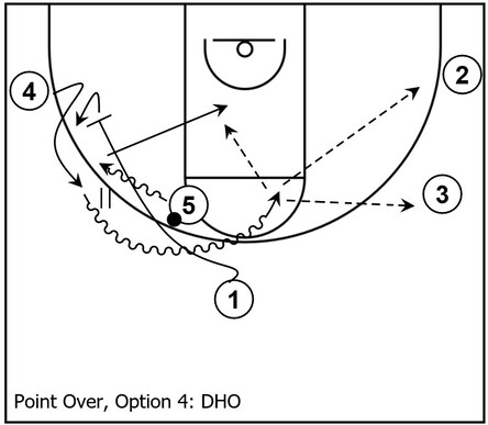 Example basketball diagram that demonstrates dribble handoff action within the Point Away subset of the overall Point series