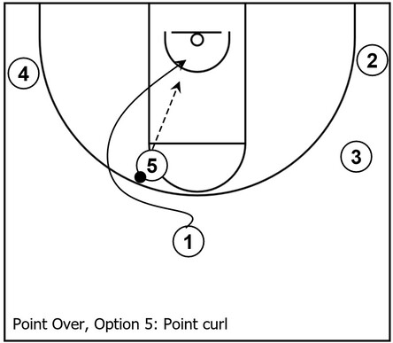 Example basketball diagram that demonstrates a curl cut by the point guard (or play initiator) within the Point Away subset of the overall Point series