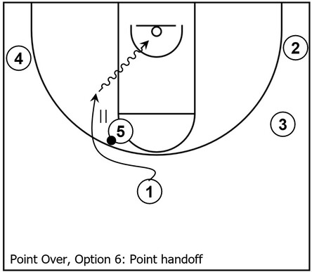 Example basketball diagram that demonstrates a handoff between the point guard (or play initiator) and high post player within the Point Away subset of the overall Point series