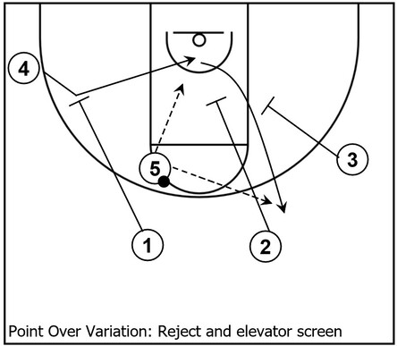 Example basketball diagram that demonstrates screen rejection and an elevator screen within a Point Over variation