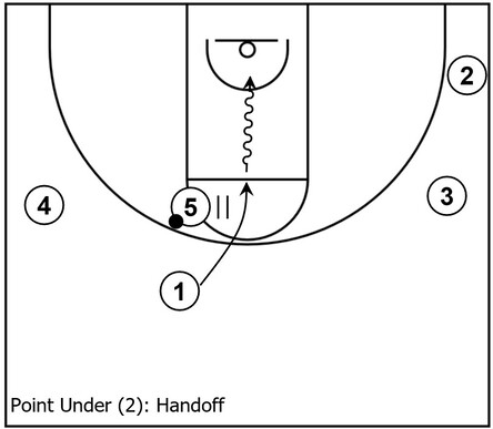 Example basketball diagram that demonstrates the simple handoff action within the Point Away subset of the overall Point series