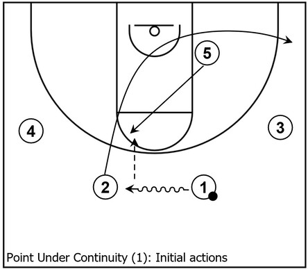 Example basketball diagram that demonstrates initial actions within Point Under continuity