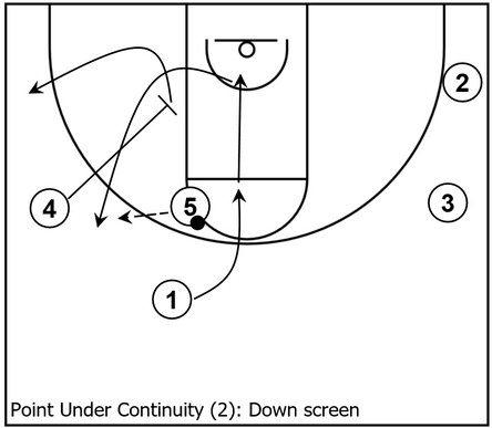 Example basketball diagram that demonstrates down screen action within Point Under continuity