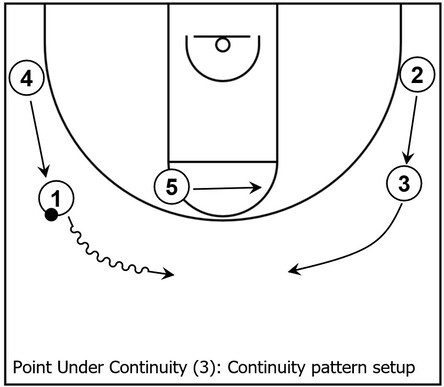 Example basketball diagram that demonstrates the pattern setup within Point Under continuity