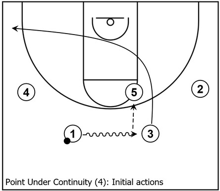 Example basketball diagram that demonstrates the initial actions on the opposite side of the floor within Point Under continuity