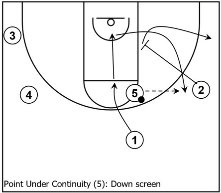 Example basketball diagram that demonstrates the down screen action on the opposite side of the floor within Point Under continuity