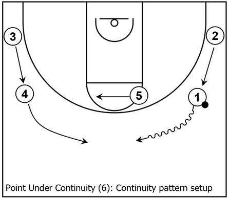 Example basketball diagram that demonstrates the pattern setup once more within Point Under continuity