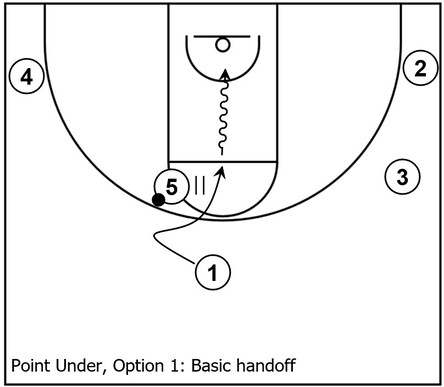 Example basketball diagram that demonstrates basic handoff action within the Point Under subset of the overall Point series