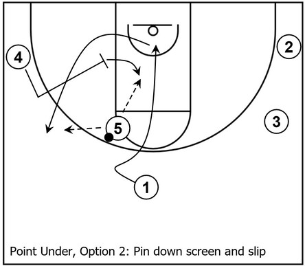 Example basketball diagram that demonstrates a pin down screen and slip cut within the Point Away subset of the overall Point series