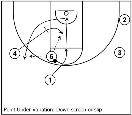 Example basketball diagram that demonstrates a down screen or slip action within a Point Under variation