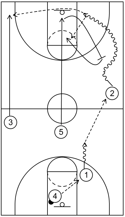 Step-Up Screen Transition Offense Example
