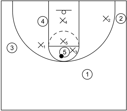 Example diagram of the box and 1 defense when the ball is located in the high post area and chaser guards the target near the right side corner