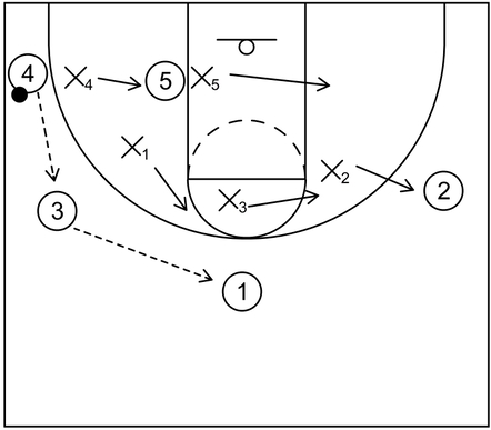 Example diagram of the box and 1 defense when the ball is located in the left side corner and chaser guards the target near the right side wing