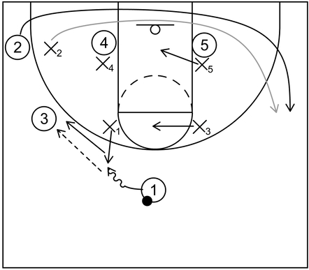 Example diagram of the box and 1 defense when the ball gets dribbled near the left slot and chaser guards the target near the left side corner