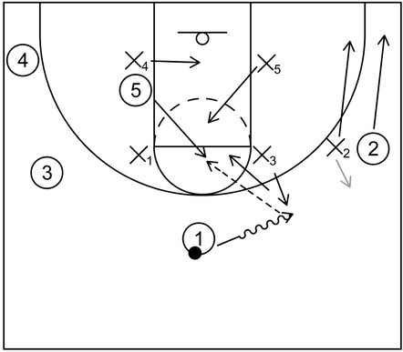 Example diagram of the box and 1 defense when the ball is located near the right side slot and chaser guards the target near the right side wing