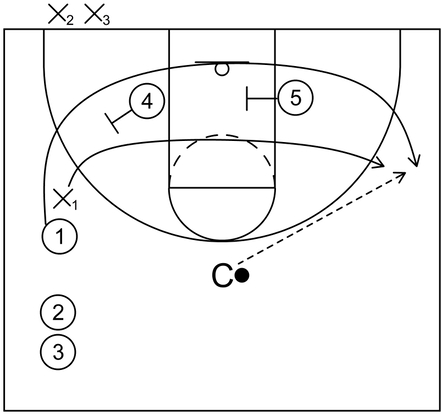 Example diagram of a simple basketball drill for the box and 1 defense