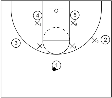 Example diagram that showcases an initial formation of the box and 1 defense when the ball is at the top behind the three-point line