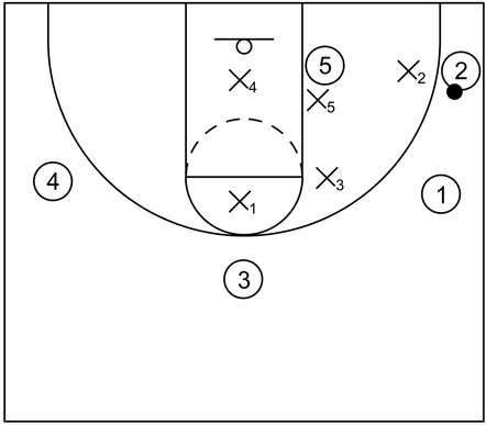 Example diagram of the box and 1 defense when the target has possession of the ball in the right side corner