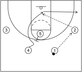 High Post Spread Offense - Hoop Student