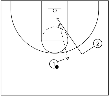 Example diagram showcasing a basketball cut known as a backdoor cut