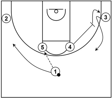 Basketball diagram that demonstrates wide pin down action within Horns offense derived from Duke men's college basketball team