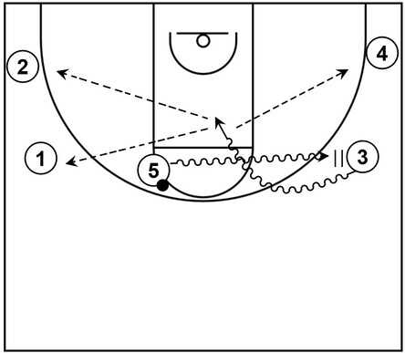 Basketball diagram that demonstrates dribble handoff action