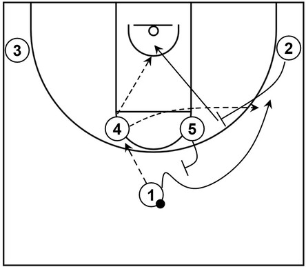 Basketball diagram that demonstrates a double flare and slip screen within Horns offense