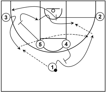 Basketball diagram that demonstrates a wide pin down, flare, and cross screen within Horns offense