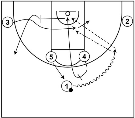 Basketball diagram that demonstrates pick and roll action followed by a flex screen within Horns offense