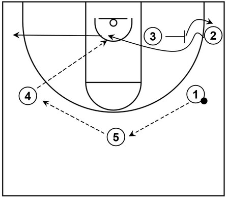 Basketball diagram that demonstrates ball reversal followed by a flex screen