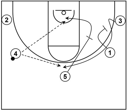 Basketball diagram that demonstrates a stagger screen and slip option