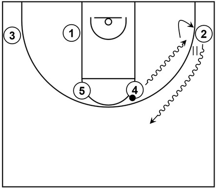 Basketball diagram that demonstrates dribble handoff action