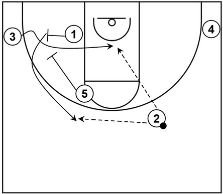 Basketball diagram that shows a flex screen as well as screen the screener action