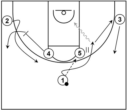 Basketball diagram that shows a handoff and wide pin down screen within Horns offense derived from the Atlanta Hawks NBA team